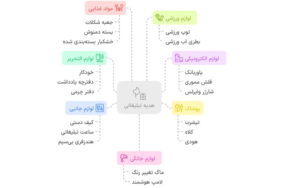 انواع هدیه تبلیغاتی