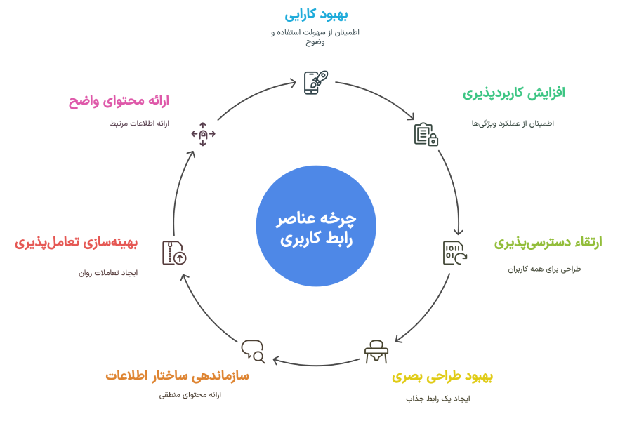 چرخه رابط کاربری