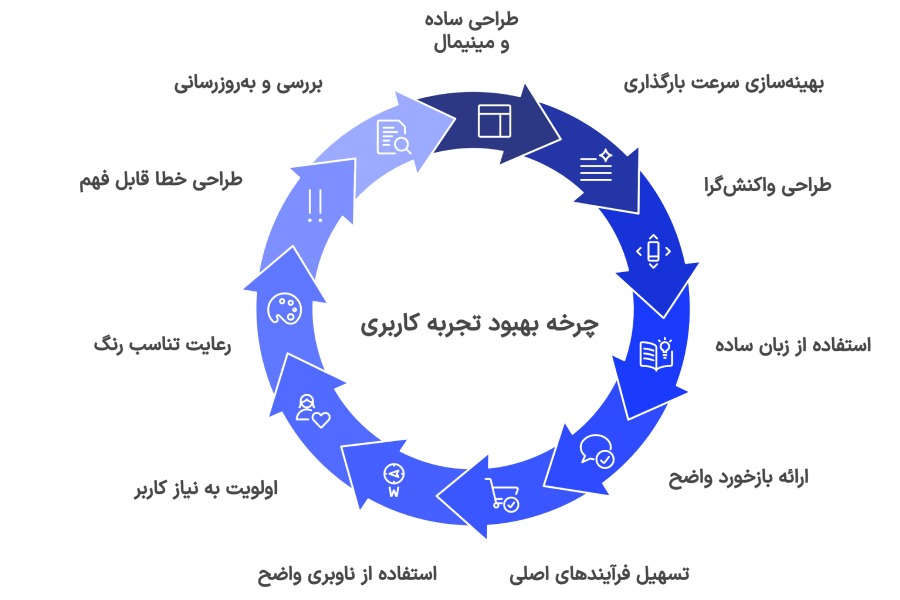 بهبود تجربه کاربری