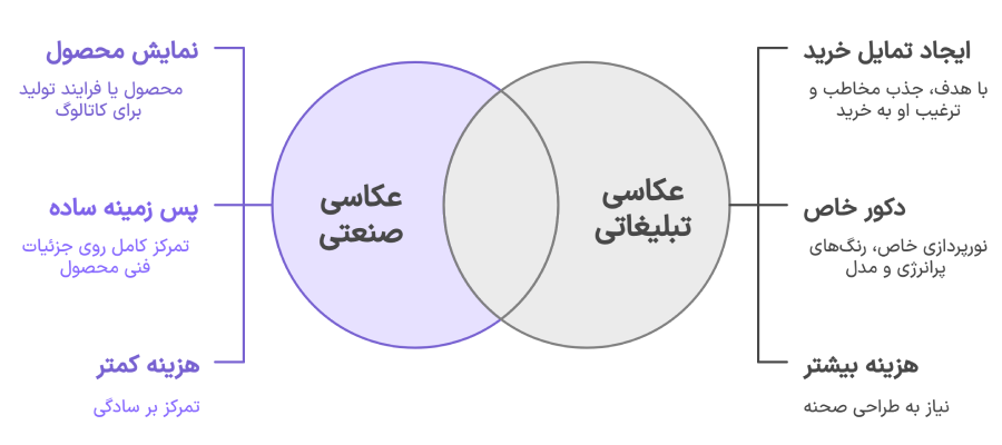 تفاوت عکاسی صنعتی و تبلیغاتی
