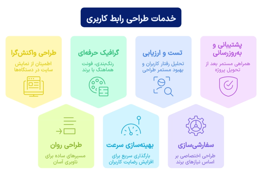خدمات طراحی رابط کاربری