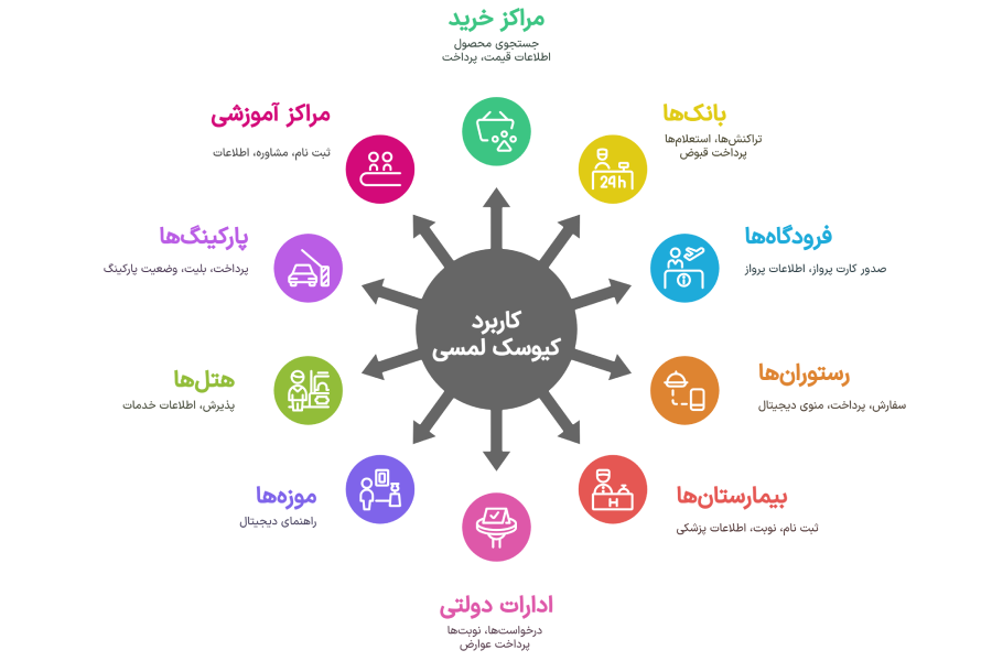 کاربرد کیوسک لمسی