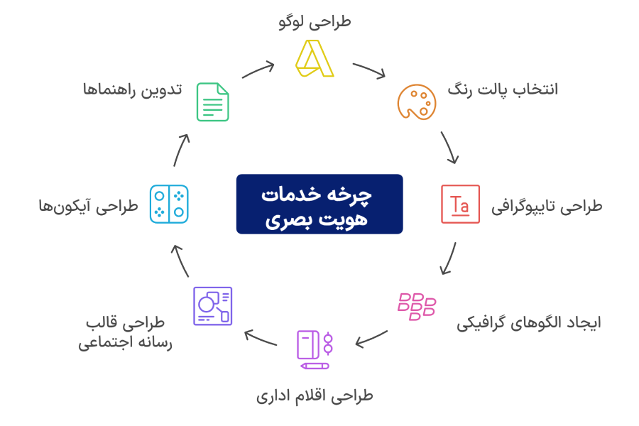 طراحی هویت بصری